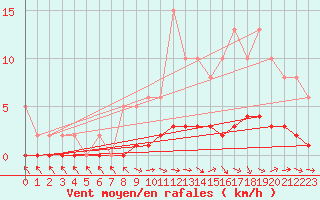 Courbe de la force du vent pour Pertuis - Le Farigoulier (84)