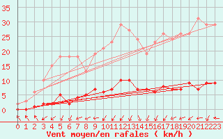 Courbe de la force du vent pour Xonrupt-Longemer (88)