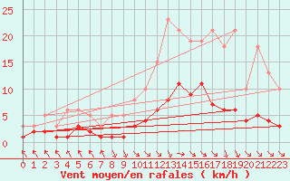 Courbe de la force du vent pour Les Pennes-Mirabeau (13)