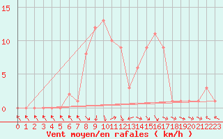 Courbe de la force du vent pour Selonnet (04)