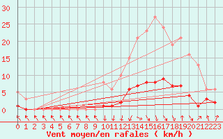 Courbe de la force du vent pour Recoubeau (26)