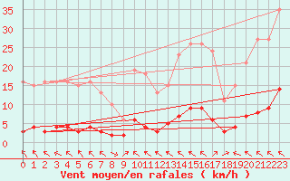 Courbe de la force du vent pour Saint-Saturnin-Ls-Avignon (84)