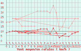 Courbe de la force du vent pour Cerisiers (89)