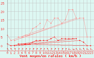 Courbe de la force du vent pour Angivillers (60)