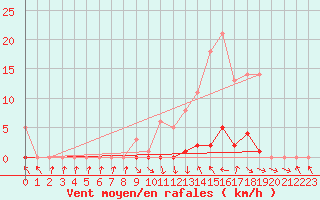 Courbe de la force du vent pour Recoubeau (26)