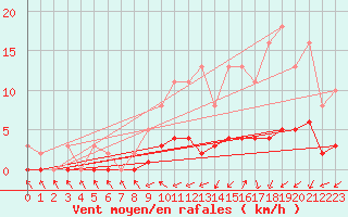 Courbe de la force du vent pour Sandillon (45)