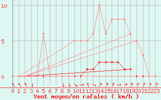 Courbe de la force du vent pour Sisteron (04)