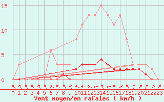 Courbe de la force du vent pour Fameck (57)