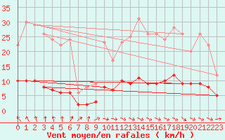 Courbe de la force du vent pour Moyen (Be)