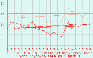 Courbe de la force du vent pour Saint-Bonnet-de-Four (03)