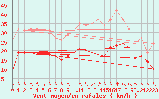 Courbe de la force du vent pour Monts-sur-Guesnes (86)