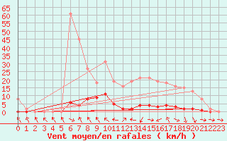 Courbe de la force du vent pour Les Pennes-Mirabeau (13)