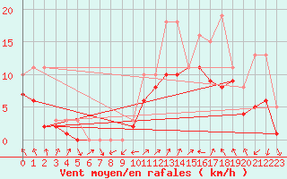 Courbe de la force du vent pour Manlleu (Esp)