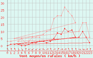 Courbe de la force du vent pour Gjilan (Kosovo)