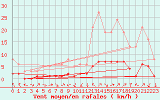 Courbe de la force du vent pour Saint-Saturnin-Ls-Avignon (84)