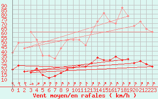 Courbe de la force du vent pour Saint-Martin-du-Bec (76)