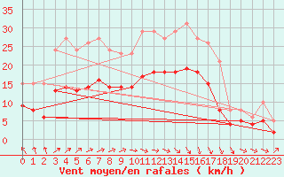 Courbe de la force du vent pour Saint-Bonnet-de-Four (03)