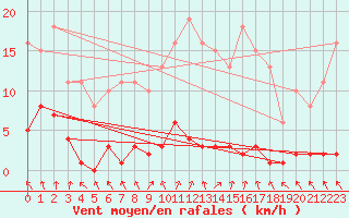 Courbe de la force du vent pour Nris-les-Bains (03)