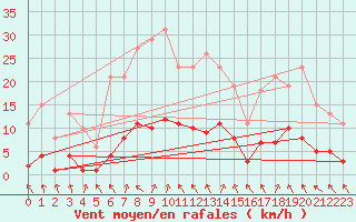 Courbe de la force du vent pour Thomery (77)