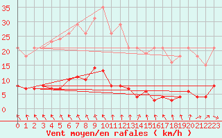 Courbe de la force du vent pour Cerisiers (89)