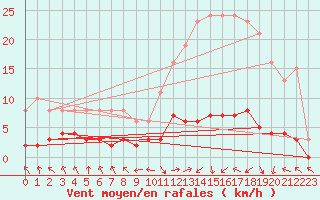 Courbe de la force du vent pour Les Pennes-Mirabeau (13)