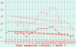 Courbe de la force du vent pour Amiens - Dury (80)