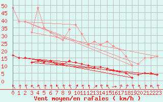 Courbe de la force du vent pour Sandillon (45)