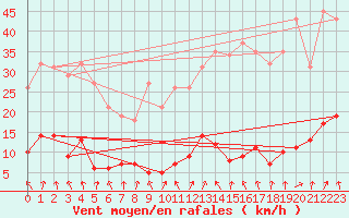 Courbe de la force du vent pour Hd-Bazouges (35)