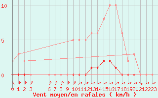 Courbe de la force du vent pour Lhospitalet (46)