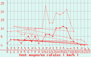 Courbe de la force du vent pour Manlleu (Esp)