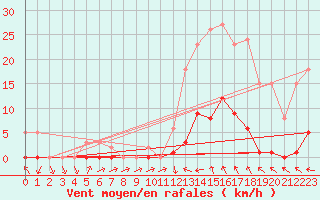 Courbe de la force du vent pour Recoubeau (26)