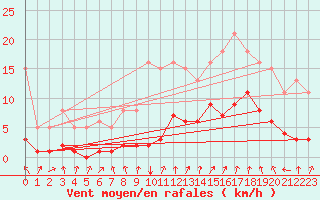 Courbe de la force du vent pour Val d