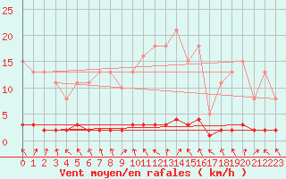 Courbe de la force du vent pour Lasfaillades (81)