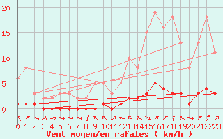 Courbe de la force du vent pour Sauteyrargues (34)