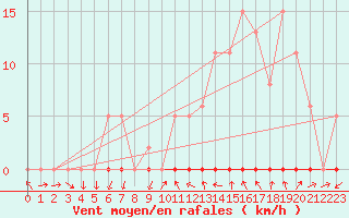 Courbe de la force du vent pour Pomrols (34)