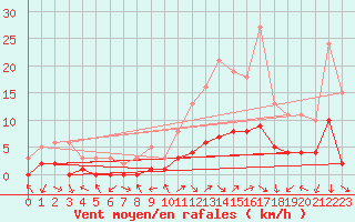 Courbe de la force du vent pour Gjilan (Kosovo)