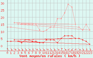 Courbe de la force du vent pour Herbault (41)