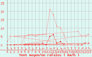Courbe de la force du vent pour Recoubeau (26)