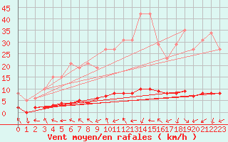 Courbe de la force du vent pour Sanary-sur-Mer (83)