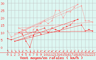 Courbe de la force du vent pour Ernage (Be)