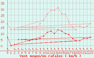 Courbe de la force du vent pour Saint-Ciers-sur-Gironde (33)