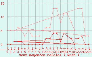 Courbe de la force du vent pour Tthieu (40)