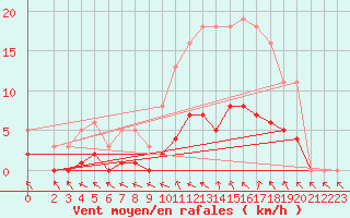 Courbe de la force du vent pour Bannay (18)