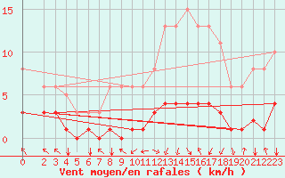 Courbe de la force du vent pour Saint-Paul-des-Landes (15)