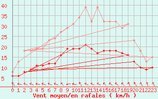 Courbe de la force du vent pour Bonnecombe - Les Salces (48)