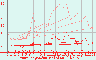 Courbe de la force du vent pour Saint-Paul-lez-Durance (13)