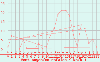 Courbe de la force du vent pour Eygliers (05)