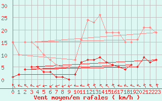 Courbe de la force du vent pour Mouilleron-le-Captif (85)