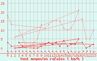 Courbe de la force du vent pour Challes-les-Eaux (73)