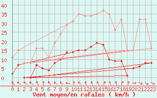 Courbe de la force du vent pour Isle-sur-la-Sorgue (84)